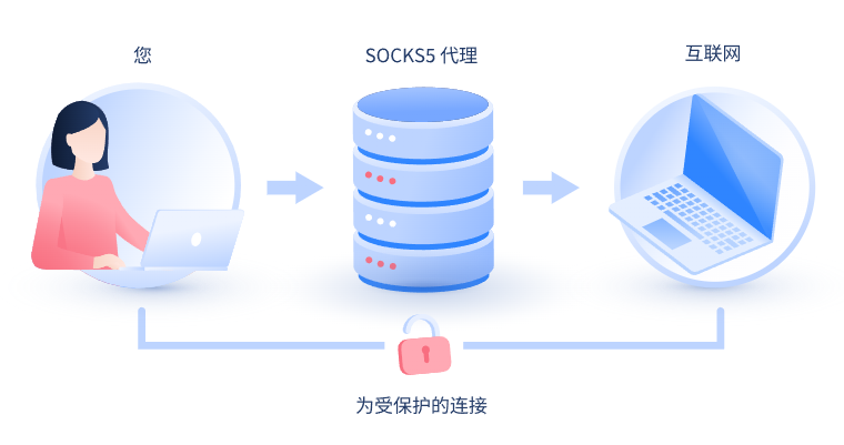 【汕头代理IP】什么是SOCKS和SOCKS5代理？